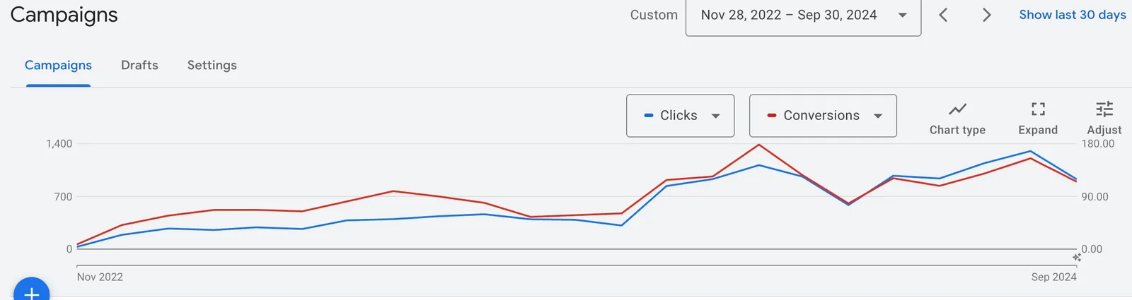 Google Ads campaign chart from November 2022 to September 2024 showing clicks and conversions climbing together from launch, with conversions peaking near 180 per period