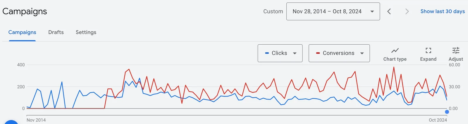 Google Ads campaign chart from 2014 to 2024 showing years of clicks with conversions flat at zero, then conversions igniting and staying consistently high after the account was fixed