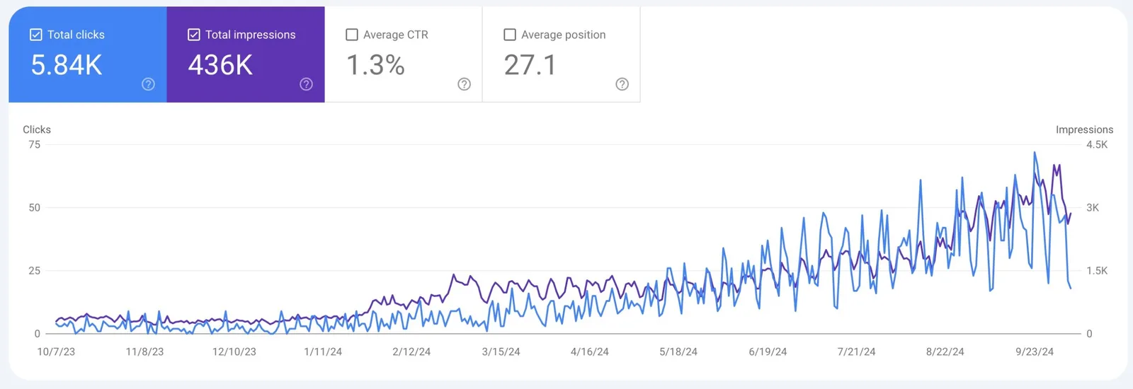 Google Search Console chart showing clicks and impressions flat for months, then growing steadily to 5,840 clicks and 436,000 impressions after content repair